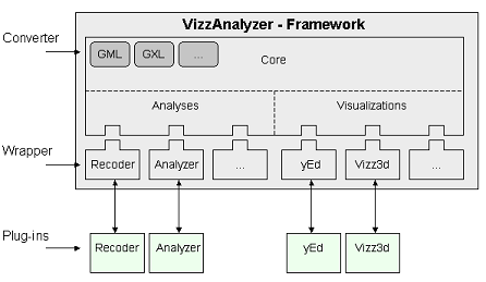 VizzAnalyzer-ramverket